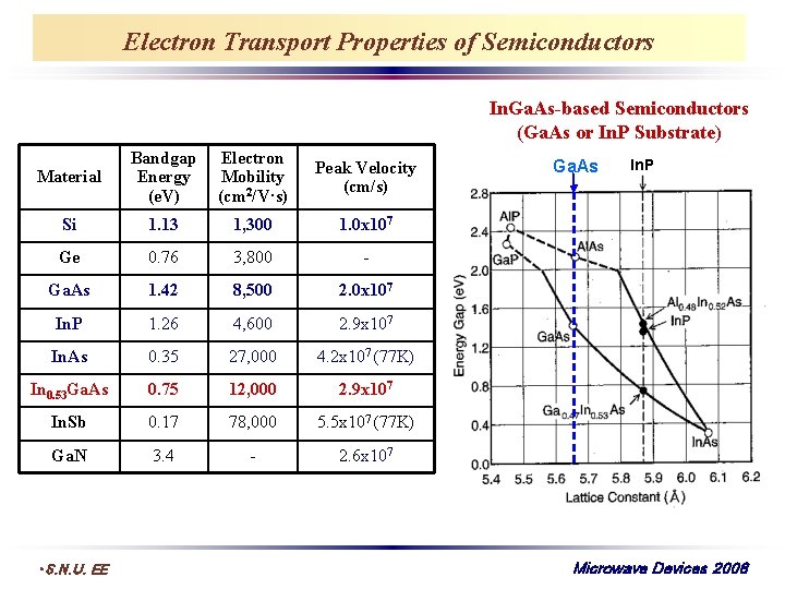 Electron Transport Properties of Semiconductors In. Ga. As-based Semiconductors (Ga. As or In. P