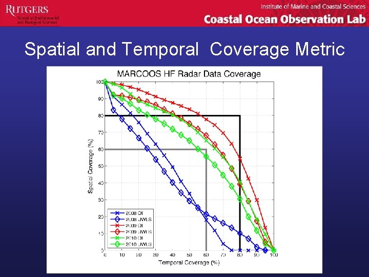 Spatial and Temporal Coverage Metric 