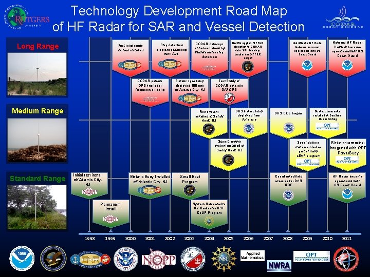 Technology Development Road Map of HF Radar for SAR and Vessel Detection Long Range