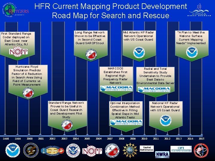 HFR Current Mapping Product Development Road Map for Search and Rescue Long Range Network