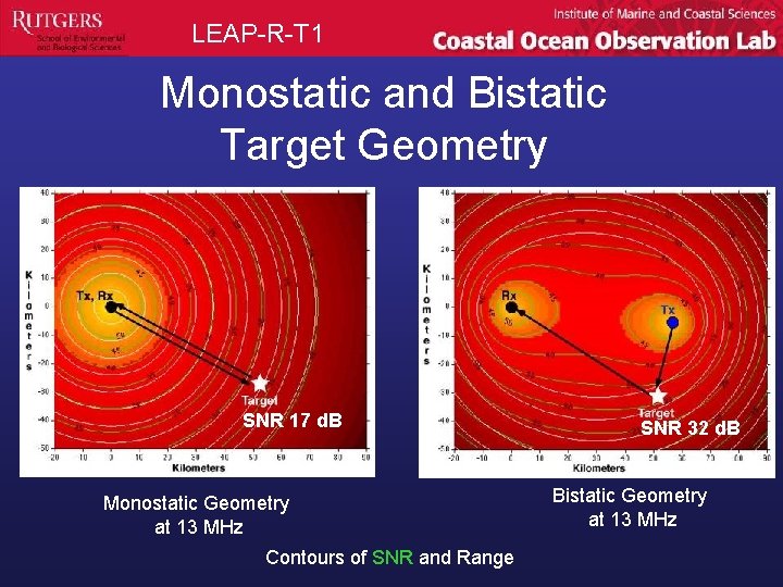 LEAP-R-T 1 Monostatic and Bistatic Target Geometry SNR 17 d. B Monostatic Geometry at