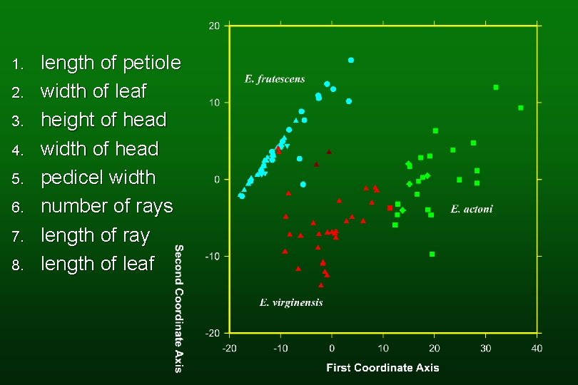 1. 2. 3. 4. 5. 6. 7. 8. length of petiole width of leaf