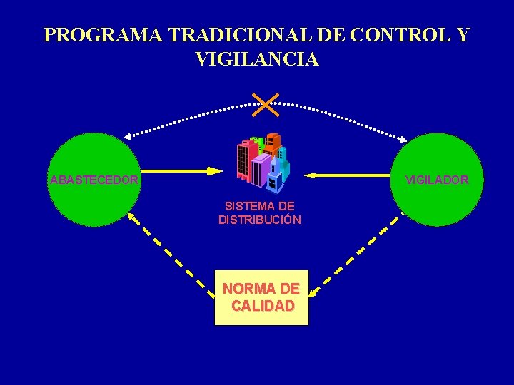 PROGRAMA TRADICIONAL DE CONTROL Y VIGILANCIA ABASTECEDOR VIGILADOR SISTEMA DE DISTRIBUCIÓN NORMA DE CALIDAD