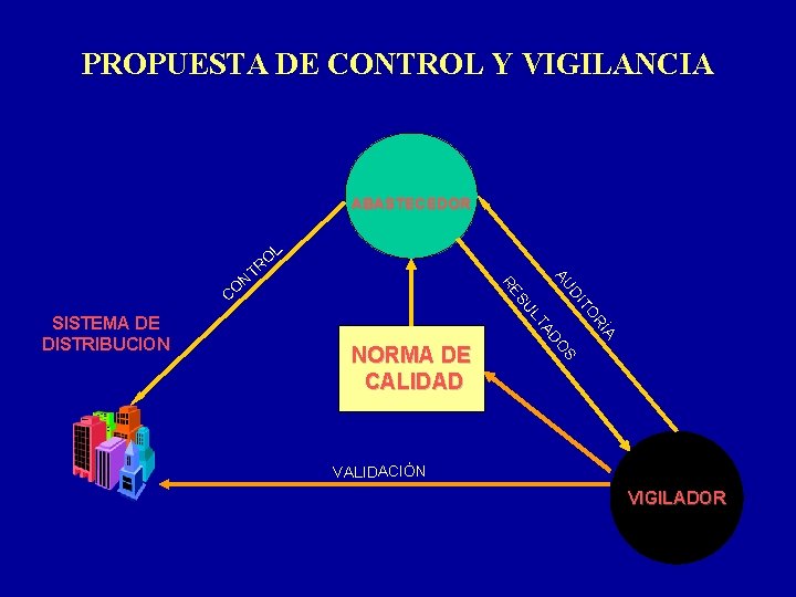 PROPUESTA DE CONTROL Y VIGILANCIA ABASTECEDOR L RO TO DI AU A RÍ S