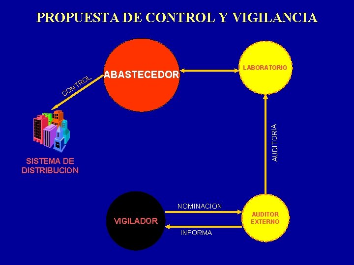 PROPUESTA DE CONTROL Y VIGILANCIA L RO LABORATORIO ABASTECEDOR AUDITORIA NT O C SISTEMA