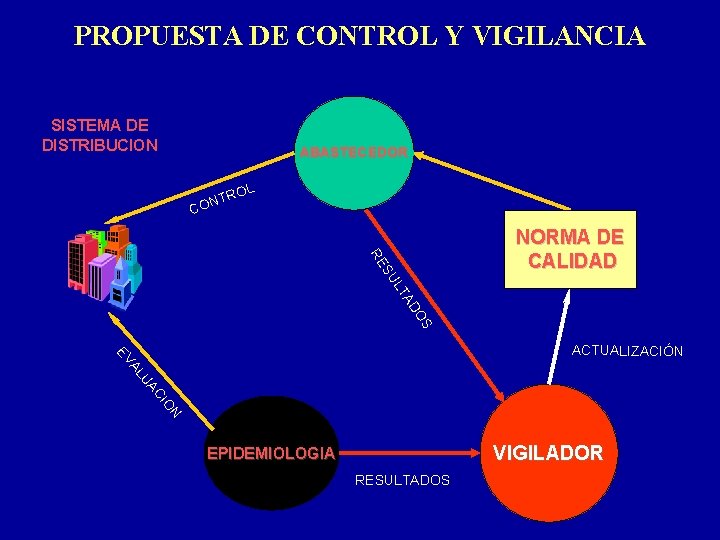 PROPUESTA DE CONTROL Y VIGILANCIA SISTEMA DE DISTRIBUCION ABASTECEDOR L TRO N CO S
