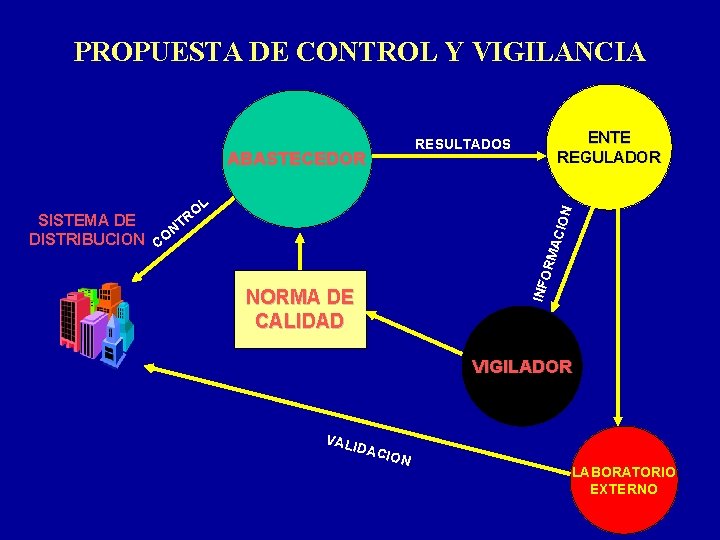 PROPUESTA DE CONTROL Y VIGILANCIA ENTE REGULADOR RESULTADOS ABASTECEDOR N L O R T