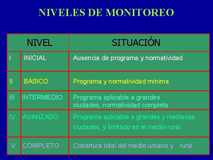 NIVELES DE MONITOREO NIVEL SITUACIÓN I INICIAL Ausencia de programa y normatividad II BÁSICO
