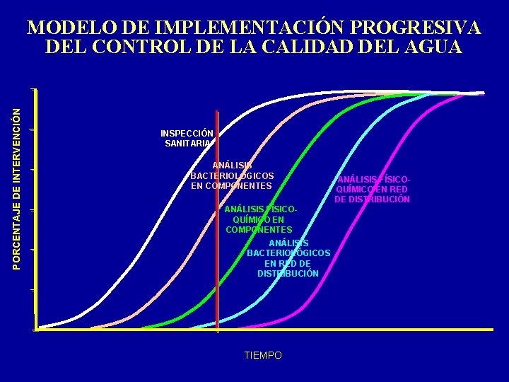 PORCENTAJE DE INTERVENCIÓN MODELO DE IMPLEMENTACIÓN PROGRESIVA DEL CONTROL DE LA CALIDAD DEL AGUA