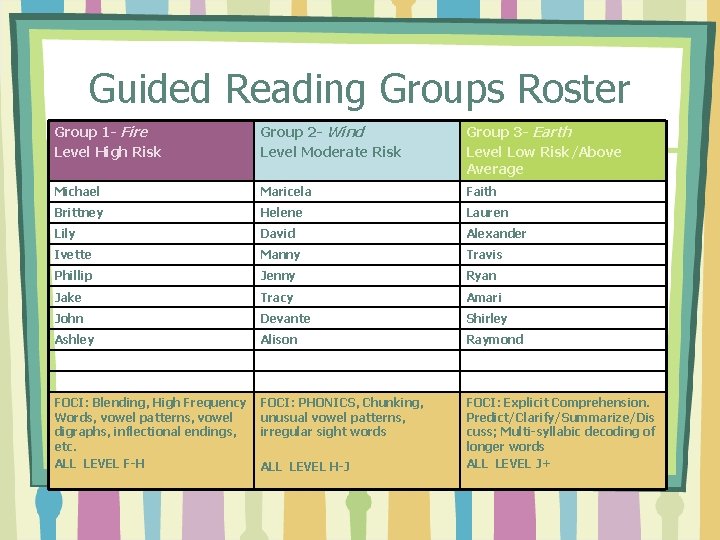 Guided Reading Groups Roster Group 1 - Fire Level High Risk Group 2 -