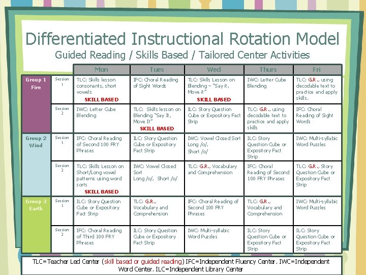 Differentiated Instructional Rotation Model Guided Reading / Skills Based / Tailored Center Activities Mon