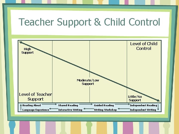 Teacher Support & Child Control Level of Child Control High Support Moderate/Low Support Level
