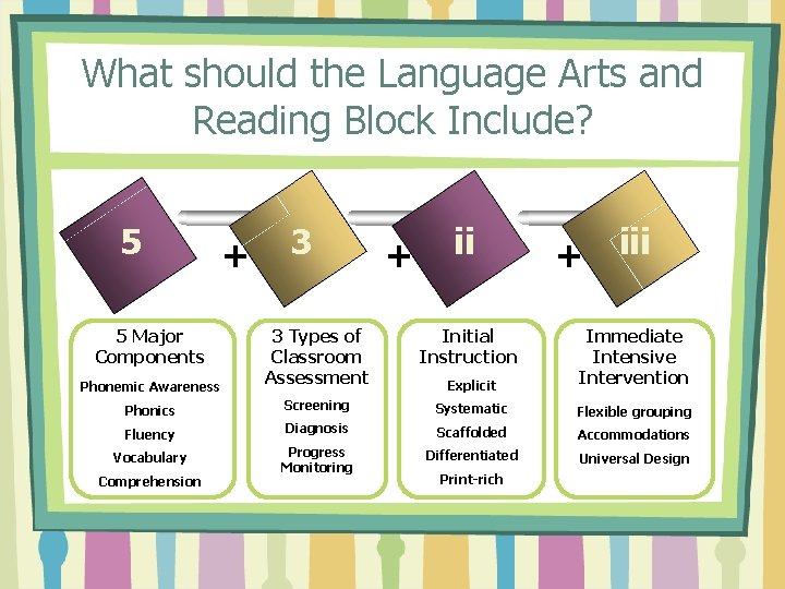 What should the Language Arts and Reading Block Include? 5 5 Major Components +