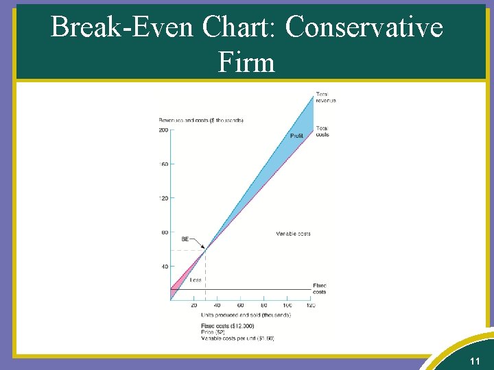 Break-Even Chart: Conservative Firm 11 