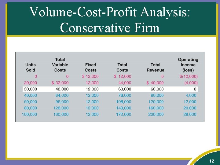 Volume-Cost-Profit Analysis: Conservative Firm 12 