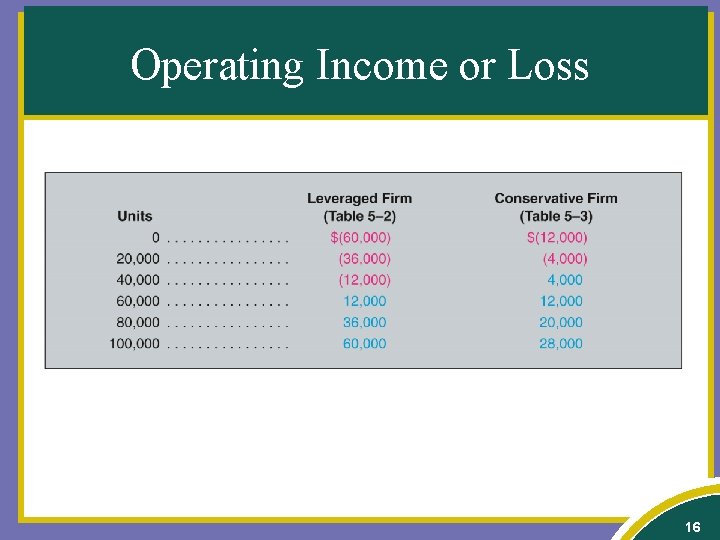 Operating Income or Loss 16 