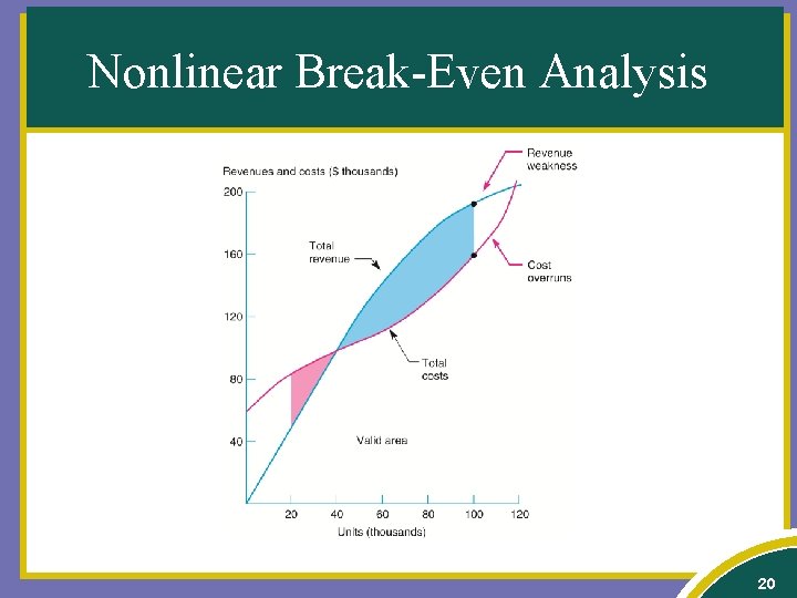 Nonlinear Break-Even Analysis 20 