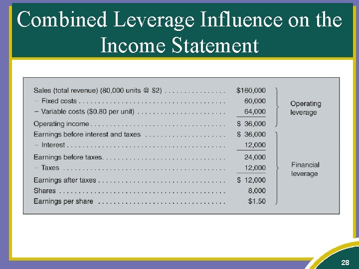 Combined Leverage Influence on the Income Statement 28 