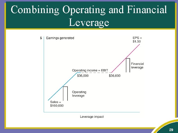 Combining Operating and Financial Leverage 29 