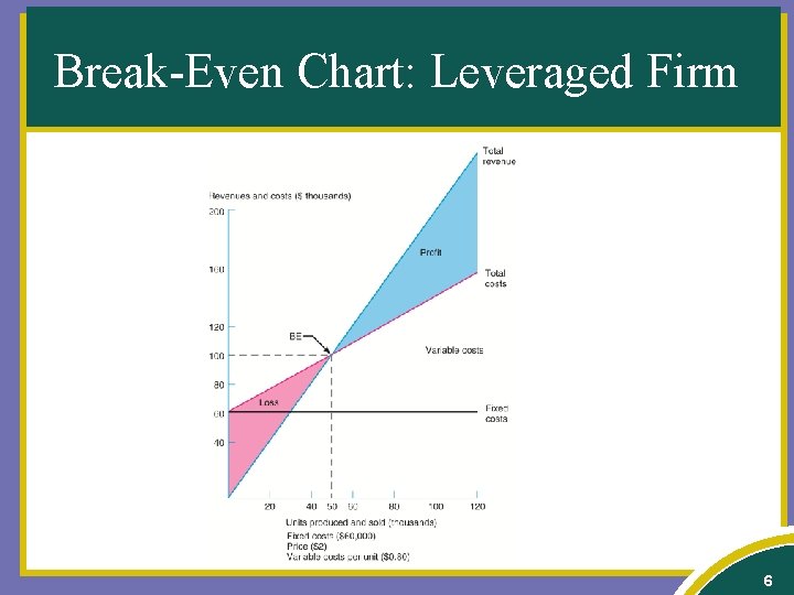 Break-Even Chart: Leveraged Firm 6 