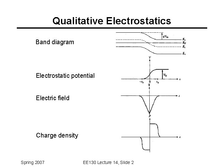 Qualitative Electrostatics Band diagram Electrostatic potential Electric field Charge density Spring 2007 EE 130