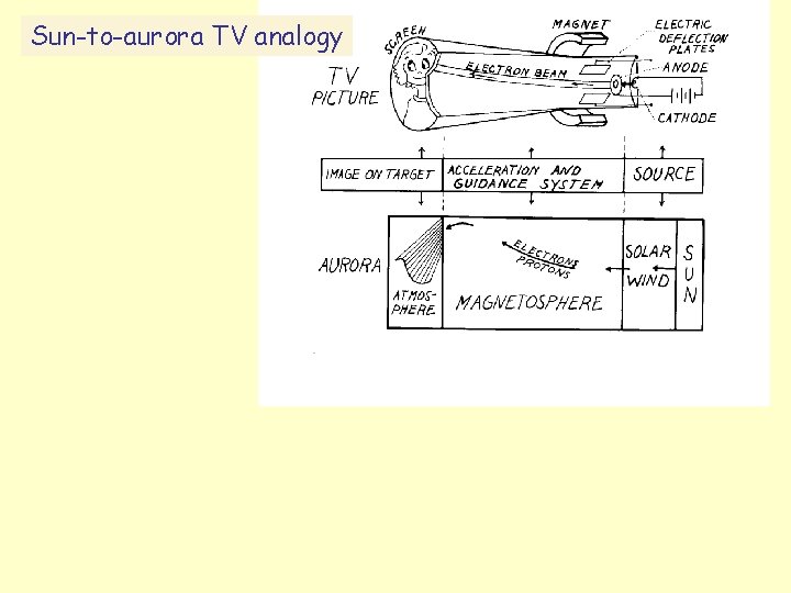 Sun-to-aurora TV analogy 