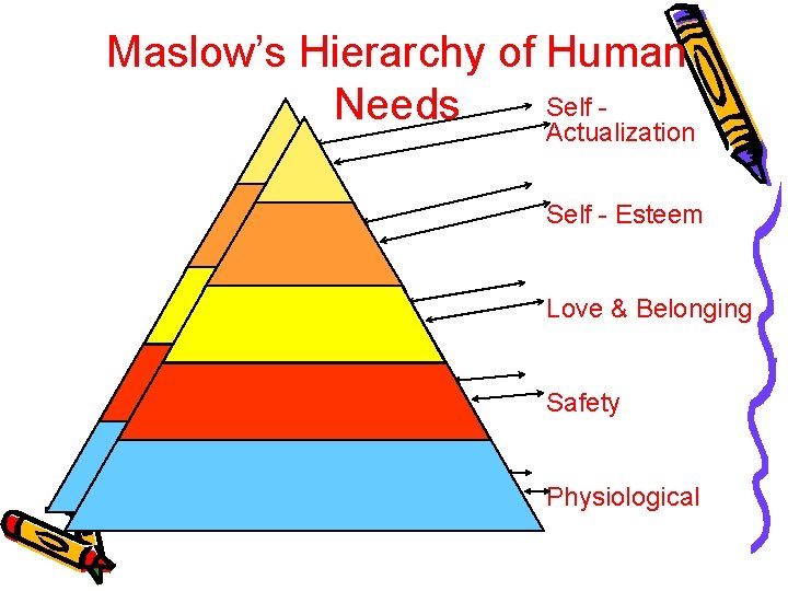 Maslow’s Hierarchy of Human Self Needs Actualization Self - Esteem Love & Belonging Safety