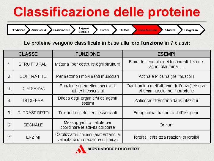 Classificazione delle proteine Introduzione Amminoacidi Classificazione Legame peptidico Proteine Struttura Classificazione Albumina Emoglobina Le