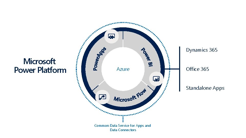 Dynamics 365 Microsoft Power Platform Azure Office 365 Standalone Apps Common Data Service for