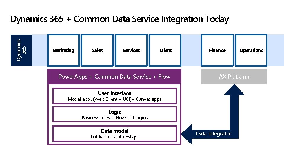 Dynamics 365 + Common Data Service Integration Today Marketing Sales Services Talent Power. Apps