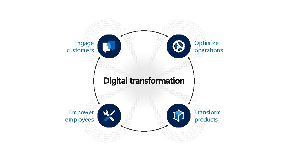 Engage customers Optimize operations Data + intelligence Empower employees Transform products 