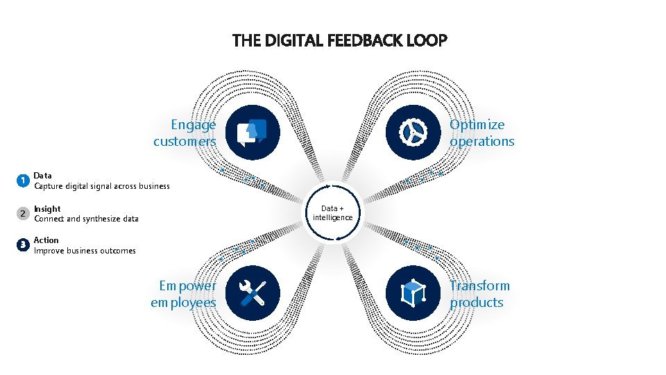 Engage customers Optimize operations Data Capture digital signal across business 2 Insight Connect and