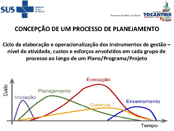 CONCEPÇÃO DE UM PROCESSO DE PLANEJAMENTO Ciclo da elaboração e operacionalização dos instrumentos de