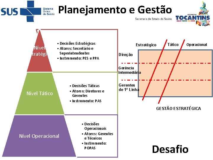 Planejamento e Gestão Nível Estratégico • Decisões Estratégicas • Atores: Secretário e Superintendentes •