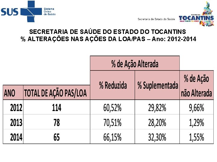 SECRETARIA DE SAÚDE DO ESTADO DO TOCANTINS % ALTERAÇÕES NAS AÇÕES DA LOA/PAS –