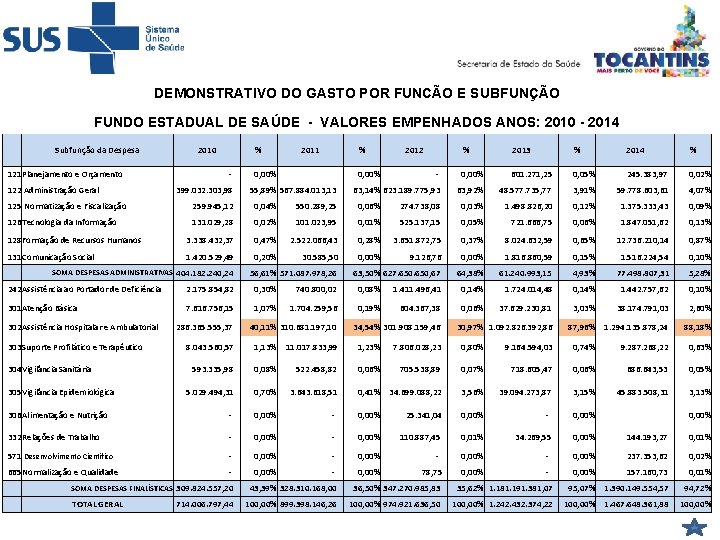 DEMONSTRATIVO DO GASTO POR FUNCÃO E SUBFUNÇÃO FUNDO ESTADUAL DE SAÚDE - VALORES EMPENHADOS