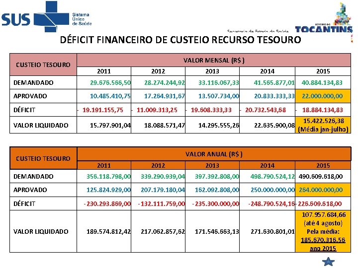DÉFICIT FINANCEIRO DE CUSTEIO RECURSO TESOURO VALOR MENSAL (R$ ) CUSTEIO TESOURO 2011 2012