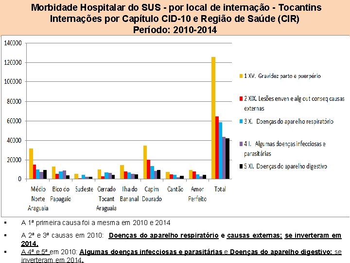  Morbidade Hospitalar do SUS - por local de internação - Tocantins Internações por