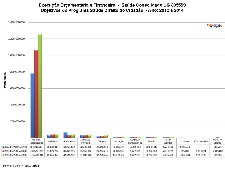 Execução Orçamentária e Financeira - Saúde Consolidado UG 305599 Objetivos do Programa Saúde Direito