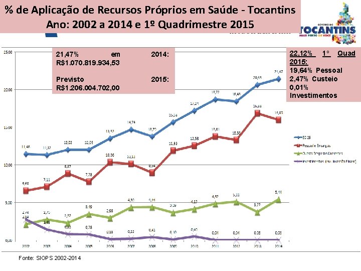 % de Aplicação de Recursos Próprios em Saúde - Tocantins Ano: 2002 a 2014