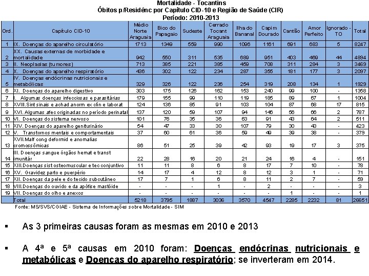  Mortalidade - Tocantins Óbitos p/Residênc por Capítulo CID-10 e Região de Saúde (CIR)