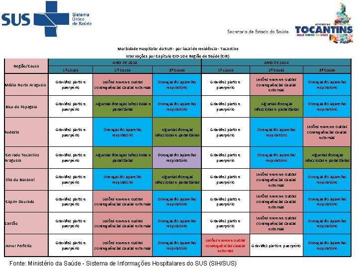  Morbidade Hospitalar do SUS - por local de residência - Tocantins Região/Causa Internações