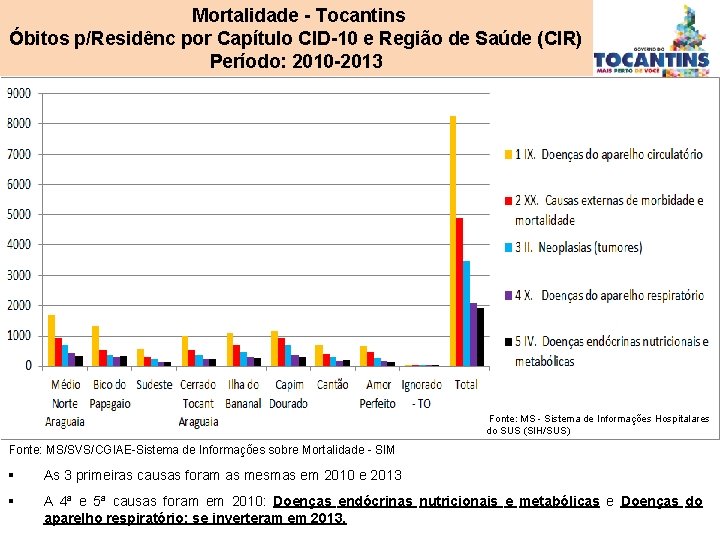  Mortalidade - Tocantins Óbitos p/Residênc por Capítulo CID-10 e Região de Saúde (CIR)