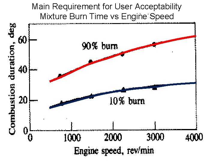 Main Requirement for User Acceptability Mixture Burn Time vs Engine Speed Main Requirement for User Acceptability Mixture Burn Time vs Engine Speed