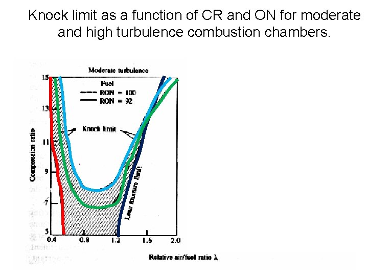 Knock limit as a function of CR and ON for moderate and high turbulence Knock limit as a function of CR and ON for moderate and high turbulence