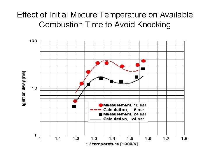 Effect of Initial Mixture Temperature on Available Combustion Time to Avoid Knocking Effect of Initial Mixture Temperature on Available Combustion Time to Avoid Knocking