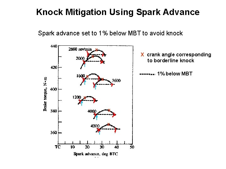 Knock Mitigation Using Spark Advance Spark advance set to 1% below MBT to avoid Knock Mitigation Using Spark Advance Spark advance set to 1% below MBT to avoid