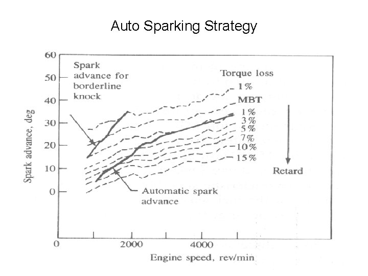 Auto Sparking Strategy Auto Sparking Strategy