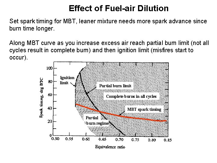 Effect of Fuel-air Dilution Set spark timing for MBT, leaner mixture needs more spark Effect of Fuel-air Dilution Set spark timing for MBT, leaner mixture needs more spark