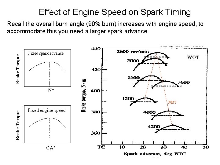 Effect of Engine Speed on Spark Timing Brake Torque Recall the overall burn angle Effect of Engine Speed on Spark Timing Brake Torque Recall the overall burn angle